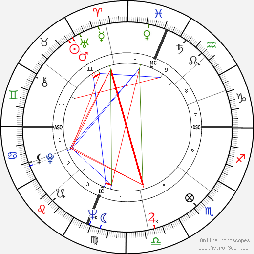 Denny Miller birth chart, Denny Miller astro natal horoscope, astrology