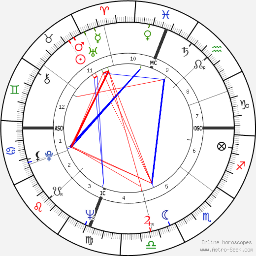 Donald H. Johnson birth chart, Donald H. Johnson astro natal horoscope, astrology