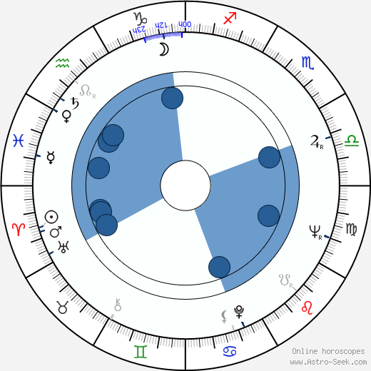 František Vinant-Petiška wikipedia, horoscope, astrology, instagram