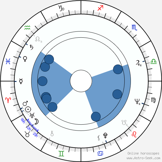 Gyula Bodrogi horoscope, astrology, sign, zodiac, date of birth, instagram