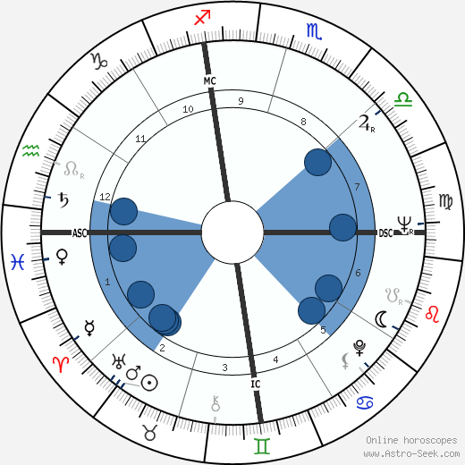 Henry Sampson Oroscopo, astrologia, Segno, zodiac, Data di nascita, instagram