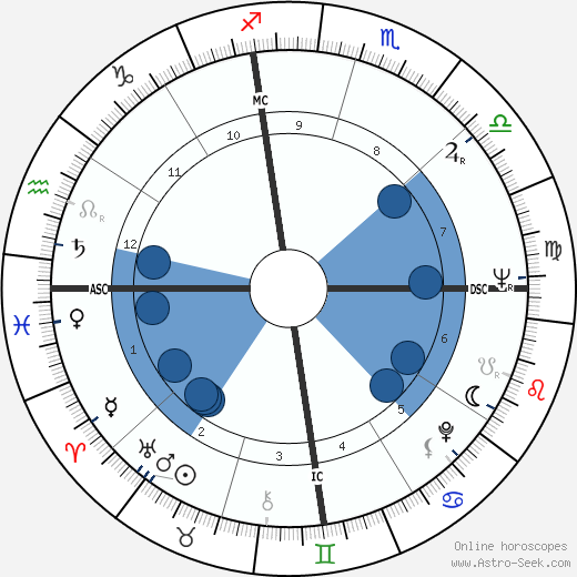 Henry Sampson wikipedia, horoscope, astrology, instagram