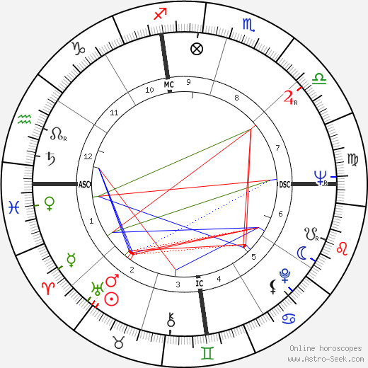 Henry Sampson birth chart, Henry Sampson astro natal horoscope, astrology