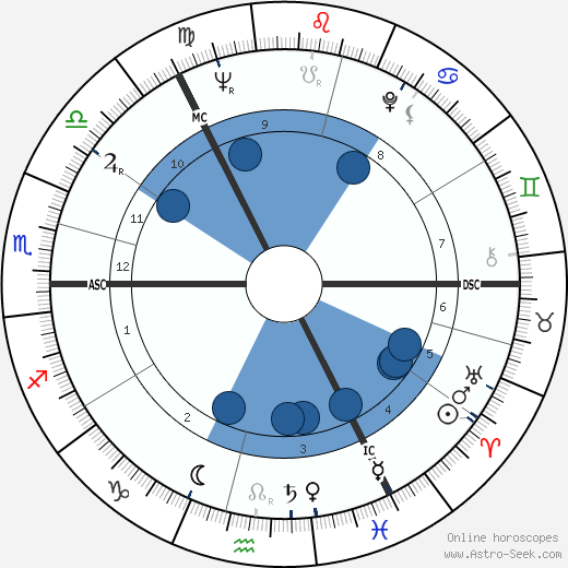 Ian Richardson wikipedia, horoscope, astrology, instagram