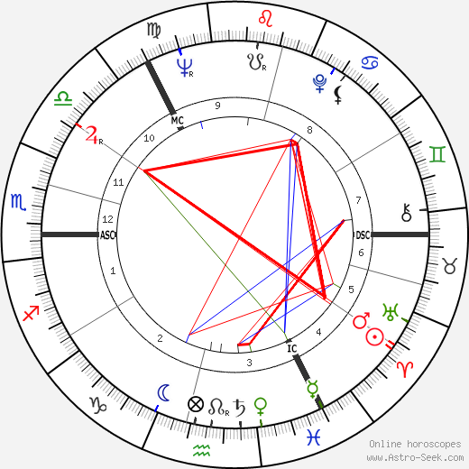 Ian Richardson birth chart, Ian Richardson astro natal horoscope, astrology