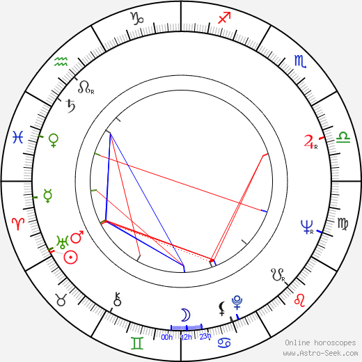 Jan Kobuszewski birth chart, Jan Kobuszewski astro natal horoscope, astrology