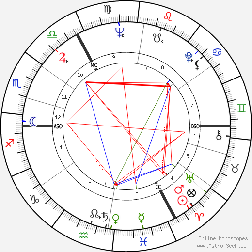 Jane Goodall birth chart, Jane Goodall astro natal horoscope, astrology