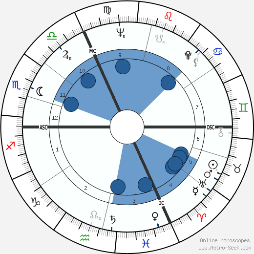 Jean Wendling wikipedia, horoscope, astrology, instagram