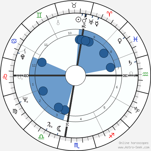 Lois Duncan wikipedia, biography, birth chart, instagram Lois Duncan wikipedia, horoscope, astrology, instagram