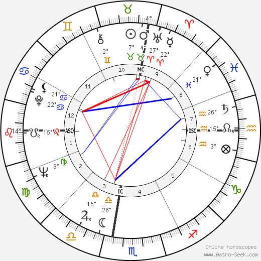 Lois Duncan birth chart, biography, wikipedia 2023, 2024