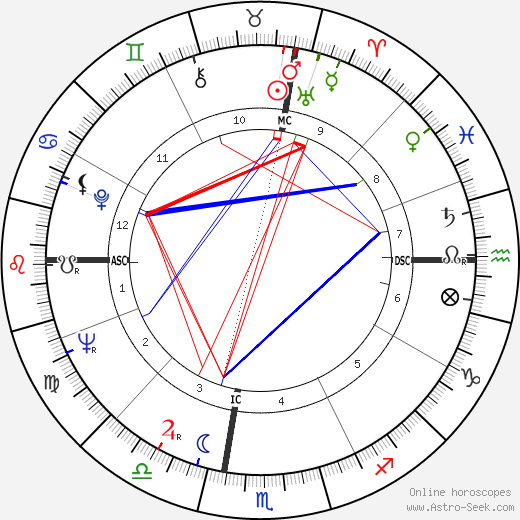 Lois Duncan birth chart, Lois Duncan astro natal horoscope, astrology