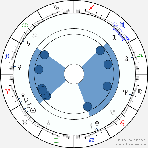 Otis Rush horoscope, astrology, sign, zodiac, date of birth, instagram