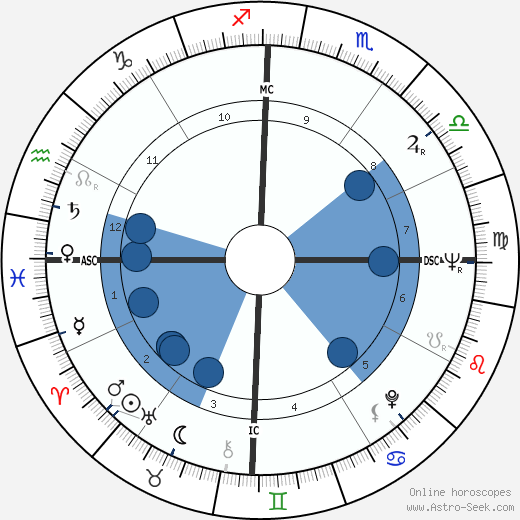 Robert Stigwood wikipedia, horoscope, astrology, instagram