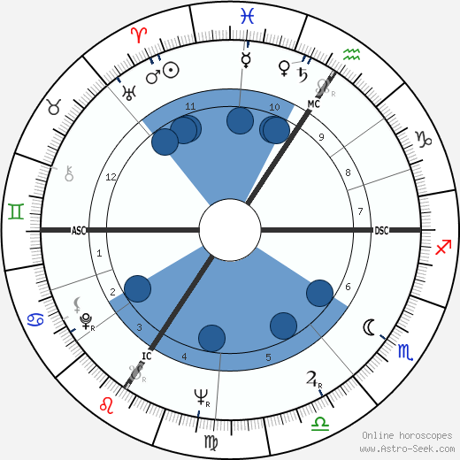Shirley Douglas wikipedia, biography, birth chart, instagram Shirley Douglas wikipedia, horoscope, astrology, instagram