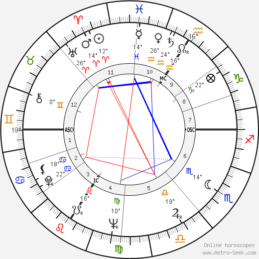 Shirley Douglas birth chart, biography, wikipedia 2024, 2025