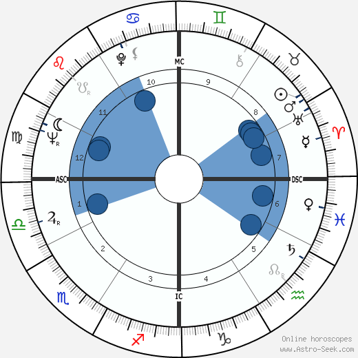 Shirley MacLaine wikipedia, biography, birth chart, instagram Shirley MacLaine wikipedia, horoscope, astrology, instagram