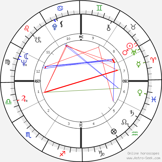 Shirley MacLaine birth chart, Shirley MacLaine astro natal horoscope, astrology