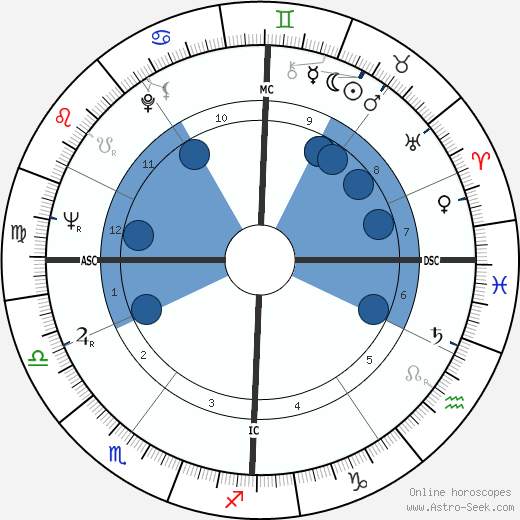 Adolf Muschg wikipedia, horoscope, astrology, instagram