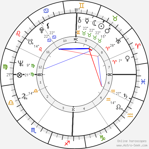 Adolf Muschg birth chart, biography, wikipedia 2023, 2024