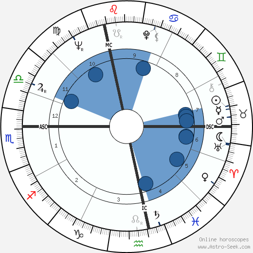Andre Gregory wikipedia, biography, birth chart, instagram Andre Gregory wikipedia, horoscope, astrology, instagram