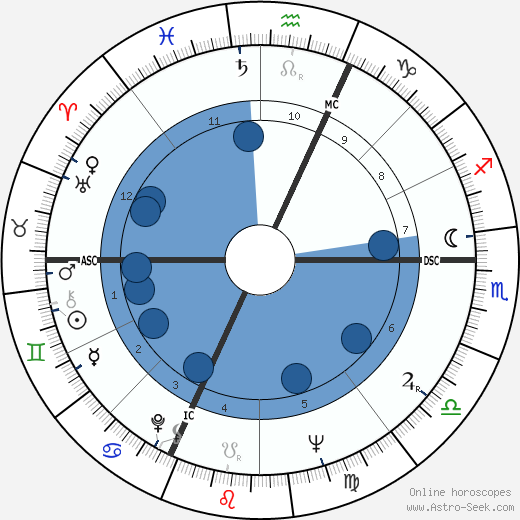 Dionne Quintuplets wikipedia, biography, birth chart, instagram Dionne Quintuplets wikipedia, horoscope, astrology, instagram