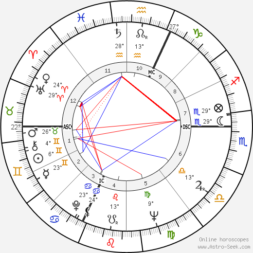 Dionne Quintuplets birth chart, biography, wikipedia 2022, 2023