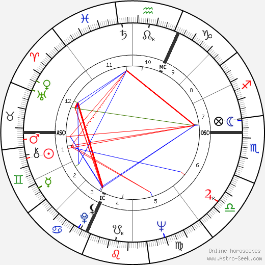 Dionne Quintuplets birth chart, Dionne Quintuplets astro natal horoscope, astrology