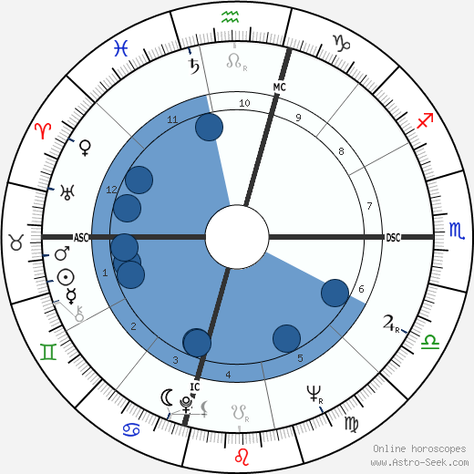 Don Bachardy Oroscopo, astrologia, Segno, zodiac, Data di nascita, instagram