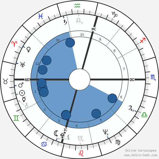 Don Bachardy wikipedia, biography, birth chart, instagram Don Bachardy wikipedia, horoscope, astrology, instagram