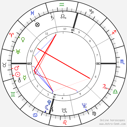 Don Bachardy birth chart, Don Bachardy astro natal horoscope, astrology