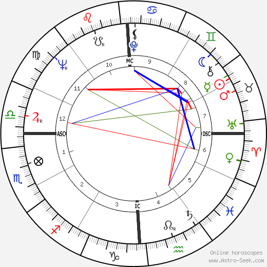Forrest Moses birth chart, Forrest Moses astro natal horoscope, astrology