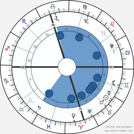 Grady Gaines wikipedia, horoscope, astrology, instagram