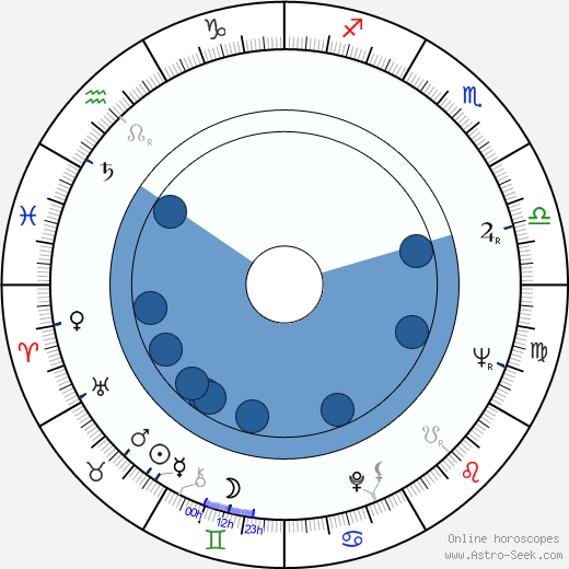 György Kovásznai horoscope, astrology, sign, zodiac, date of birth, instagram