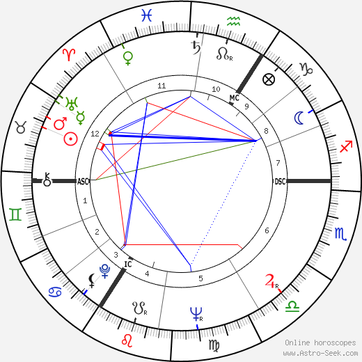 Henry Cooper birth chart, Henry Cooper astro natal horoscope, astrology