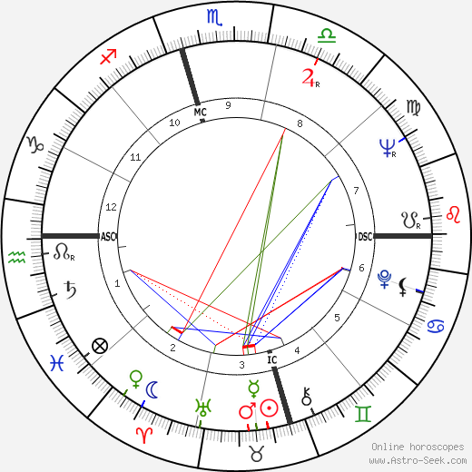 Jayne Cortez birth chart, Jayne Cortez astro natal horoscope, astrology