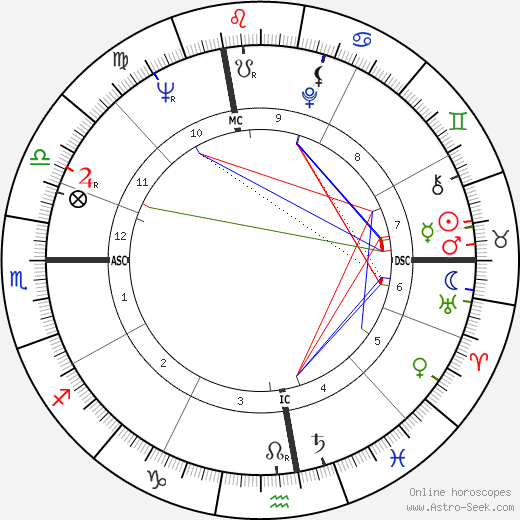 Jim Jeffords birth chart, Jim Jeffords astro natal horoscope, astrology