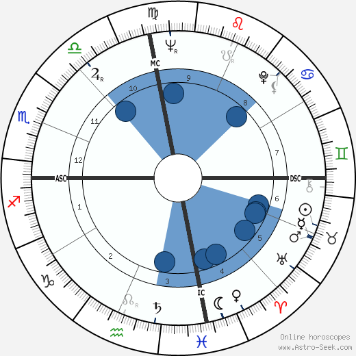 John L. Clendenin wikipedia, horoscope, astrology, instagram