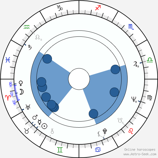 Leonid Bakshtayev wikipedia, horoscope, astrology, instagram