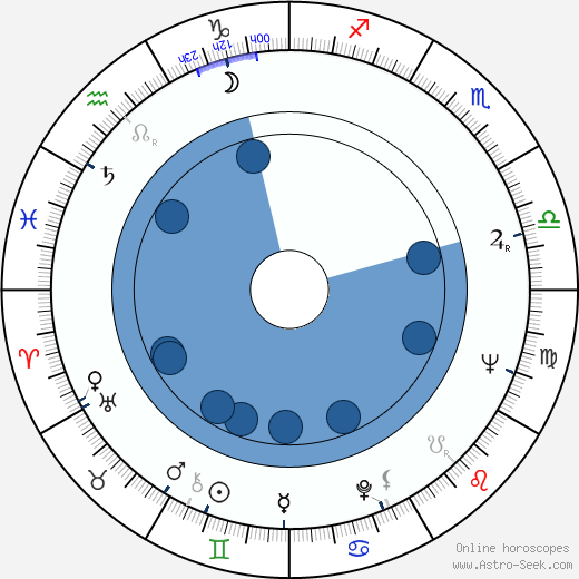 Rada Djuricin wikipedia, horoscope, astrology, instagram