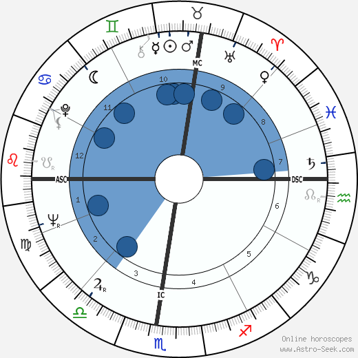 Richard Quinney Oroscopo, astrologia, Segno, zodiac, Data di nascita, instagram
