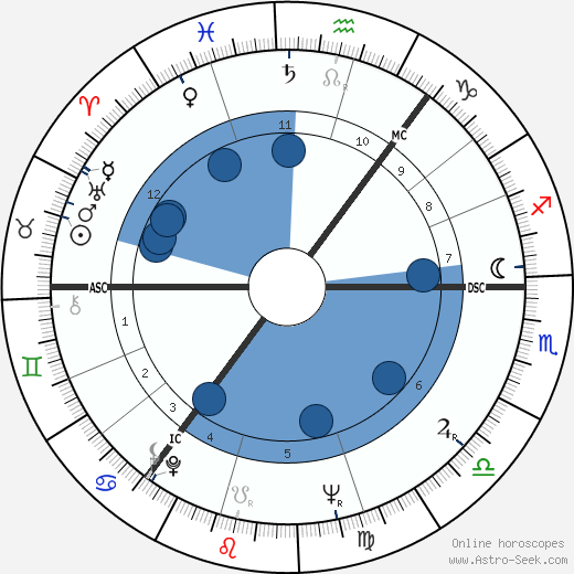 Robert Reid wikipedia, horoscope, astrology, instagram