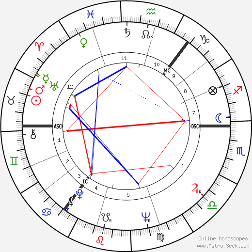 Robert Reid birth chart, Robert Reid astro natal horoscope, astrology