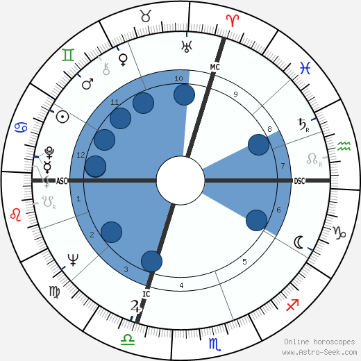 Alberto Bevilacqua wikipedia, horoscope, astrology, instagram