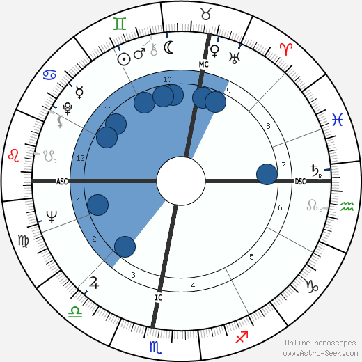Alois Mock horoscope, astrology, sign, zodiac, date of birth, instagram