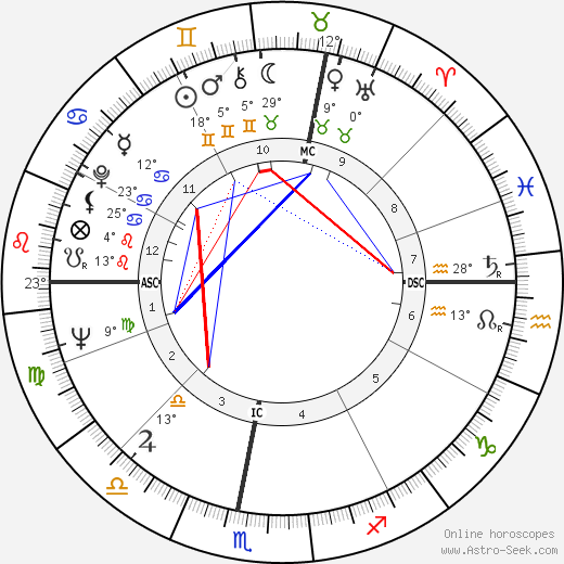 Alois Mock birth chart, biography, wikipedia 2023, 2024