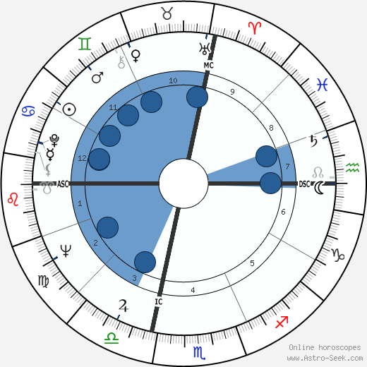 Corey Allen wikipedia, horoscope, astrology, instagram