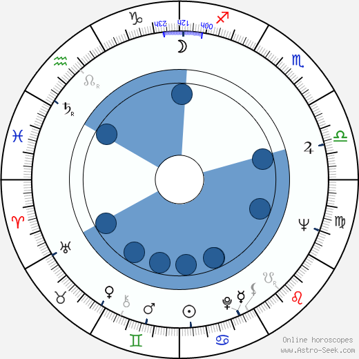 Dave Grusin wikipedia, horoscope, astrology, instagram