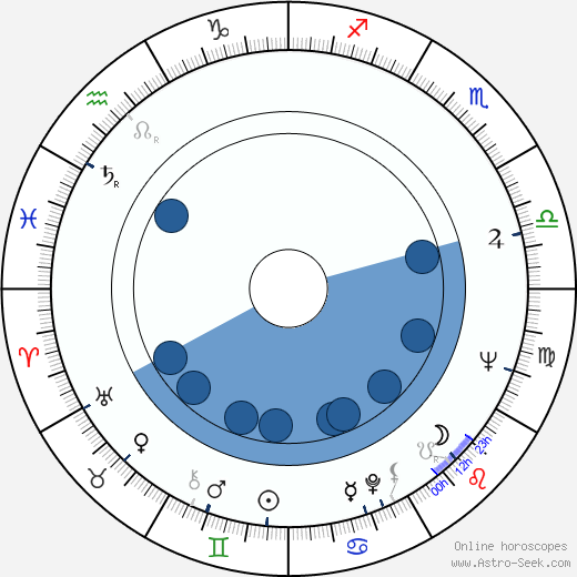 George Hilton wikipedia, biography, birth chart, instagram George Hilton wikipedia, horoscope, astrology, instagram