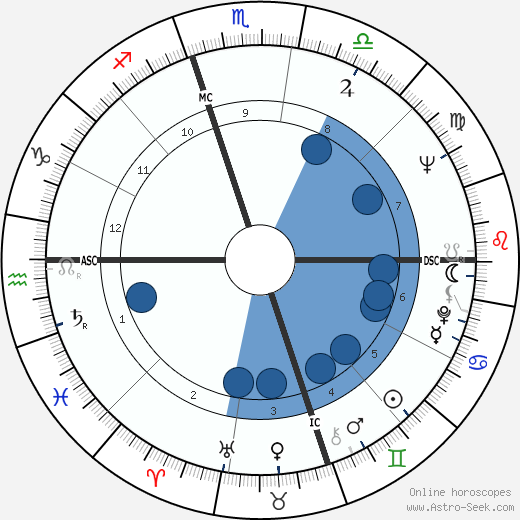 Guy Bedos Oroscopo, astrologia, Segno, zodiac, Data di nascita, instagram