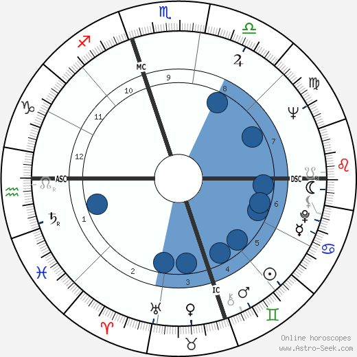 Guy Bedos wikipedia, biography, birth chart, instagram Guy Bedos wikipedia, horoscope, astrology, instagram